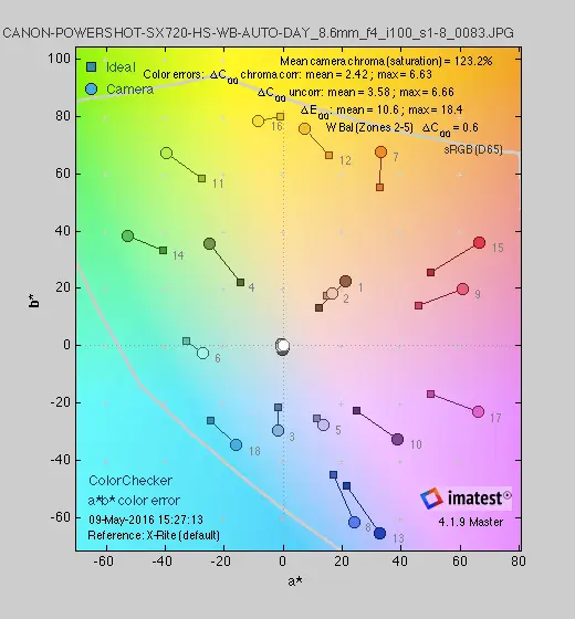 A color gamut chart detailing the performance of the Canon PowerShot SX720 HS.
