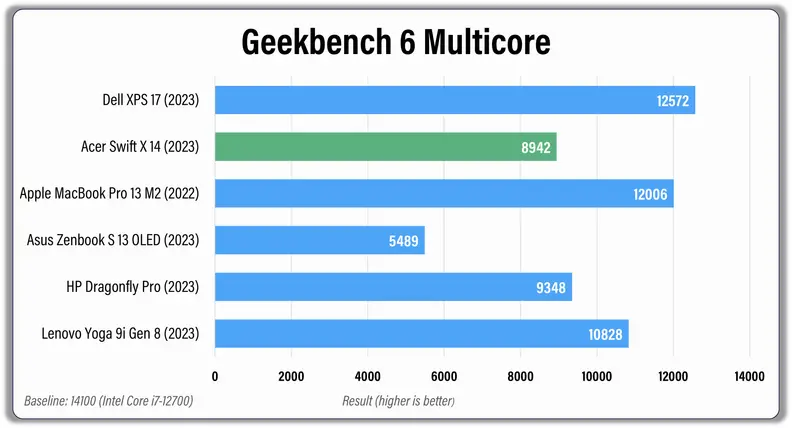 A graph.