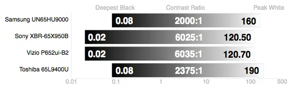 Toshiba 65L9400U contrast ratio
