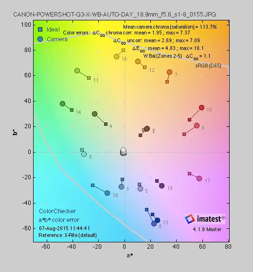 A color gamut chart showing the color performance of the Canon G3 X.