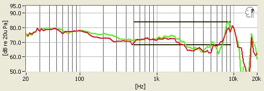 They boost bass a fair amount before it drops a bit as it reaches the midrange frequencies.
