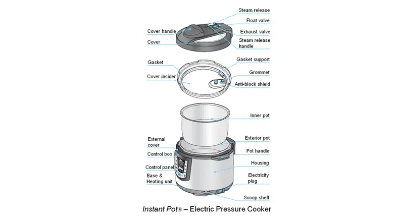 The pieces of the Instant Pot