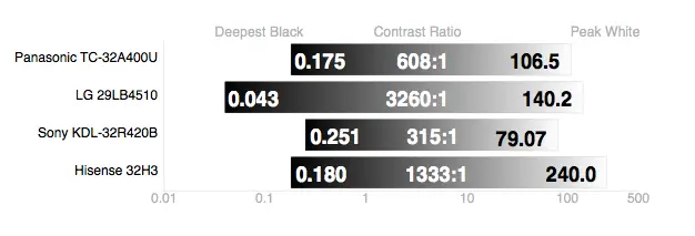 Hisense 32H3 contrast ratio comparison