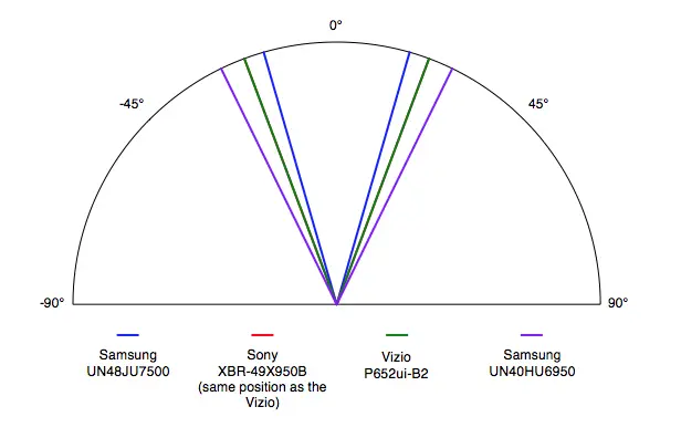 Samsung UN48JU7500 viewing angle comparison