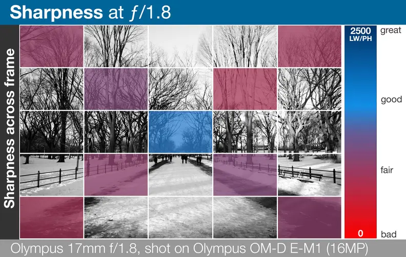 A heatmap of the Olympus M.Zuiko 17mm f1.8's lens sharpness across entire frame.