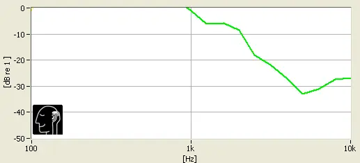 Isolation Test Chart