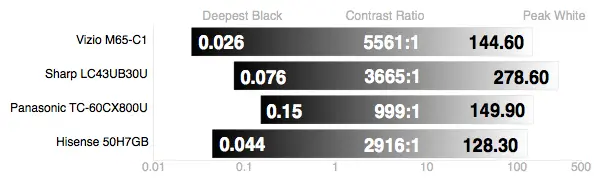 Hisense 50H7GB contrast results