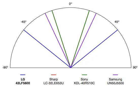 Sony KDL-40R510C science