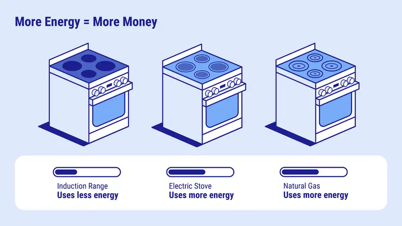 Three graphics of ranges showing their energy use levels