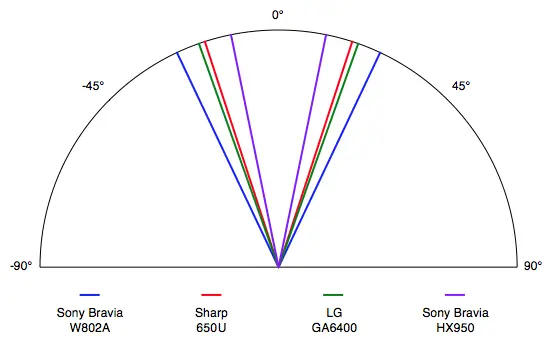 The W802A's total viewing angle of 50° is average for an LED television.