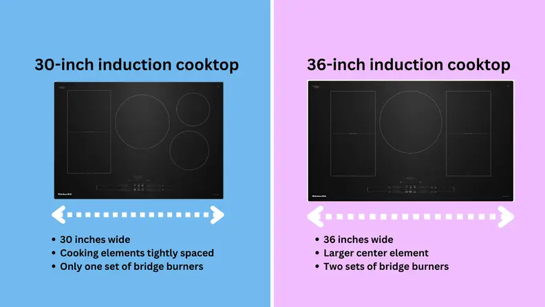 A 30-inch induction cooktop and the left and a 36-inch cooktop on the right with features of each.