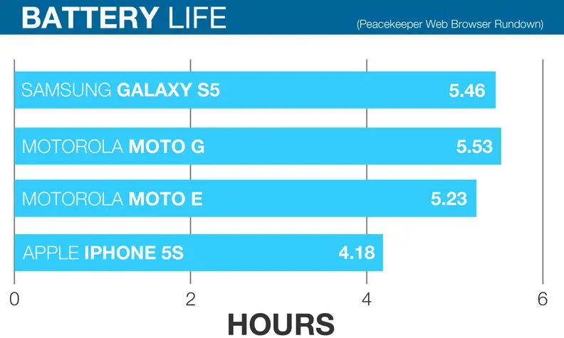 A chart comparing the PeaceKeeper battery test results of the Apple iPhone 5s, Samsung Galaxy S5, Motorola Moto G with 4G LTE, and the Motorola Moto E smartphones.