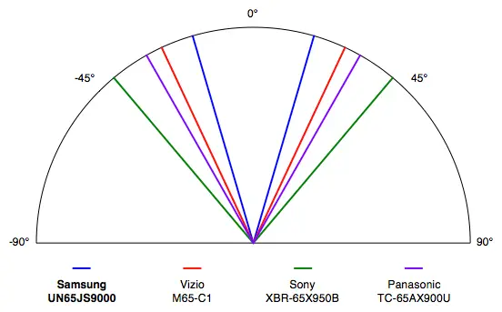 Samsung UN65JS9000 viewing angle test