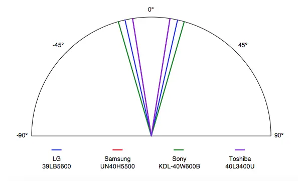 LG 39LB5600 viewing angle comparison
