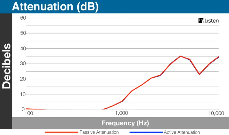 The higher the red line goes, the more the relative volume of those frequencies will be lowered.