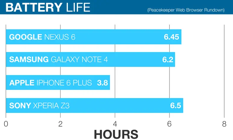 A chart comparing PeaceKeeper web browser rundown test results of the Apple iPhone 6 Plus, Samsung Galaxy Note 4, Google Nexus 6, and the Sony Xperia Z3.