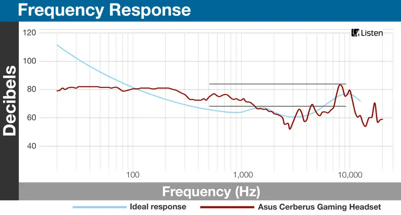Bass frequencies stick close to 80dB, but the midrange and treble frequencies take a significant drop.