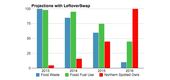 Despite its idealistic mission, LeftoverSwap has a pretty good sense of humor.