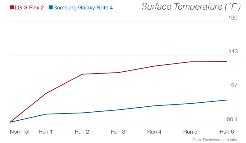 A line graph showing the relationship between the heat buildup of the LG G Flex 2 and that of the Samsung Galaxy Note 4.