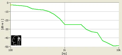 Standard Tip Isolation Test