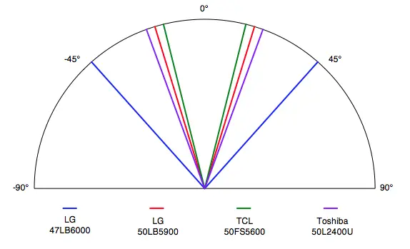 LG 47LB6000 viewing angle