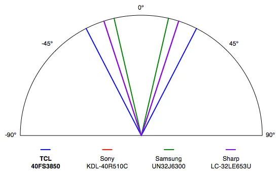 TCL 40FS3850 Roku TV science