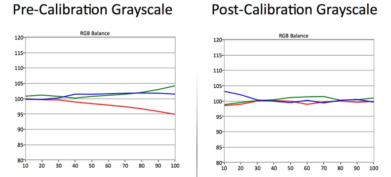 Prior to calibration, the Sony-XBR-49X850B underemphasizes red from about 50 IRE to 100 IRE—a behavior you can reign via 2-point white balance adjustments.