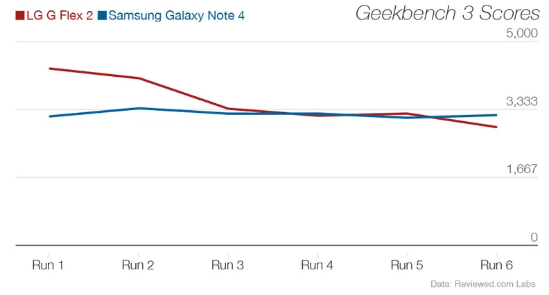 A line graph showing the relationship between the processor throttling of the LG G Flex 2 and that of the Samsung Galaxy Note 4.