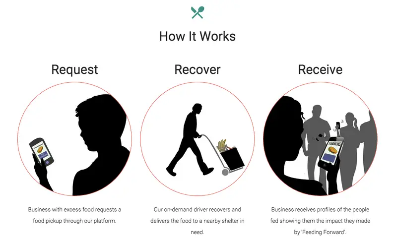 How Feeding Forward works