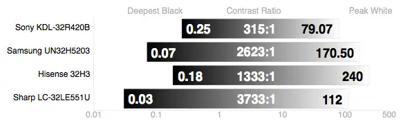 Sharp LC-32LE551U contrast ratio