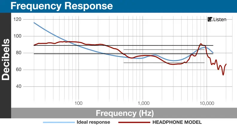 The Omnis do a good job of coming close to an equal-loudness contour.