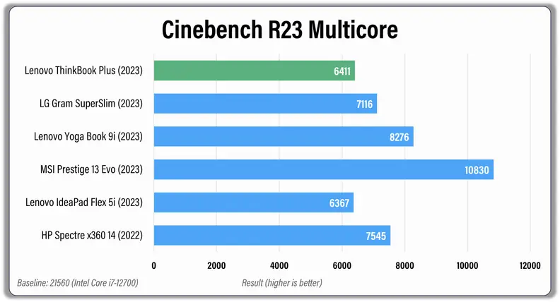 A horizontal bar graph showing laptop testing results