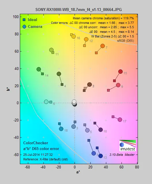 The Sony Cyber-shot RX100 III's color gamut and accuracy.