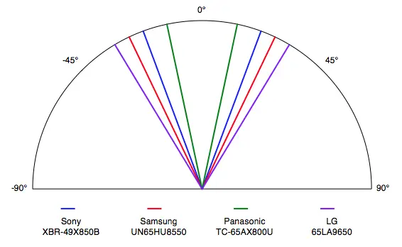 Like so many LED LCDs before it, the Sony XBR-49X850B's viewing angle simply fails to impress.