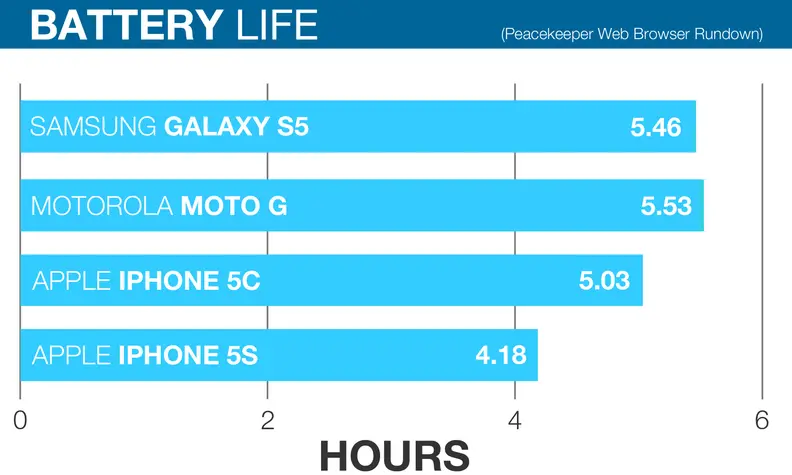 A chart comparing the web browsing battery life of the Apple iPhone 5s, Apple iPhone 5c, Motorola Moto G, and Samsung Galaxy S5.