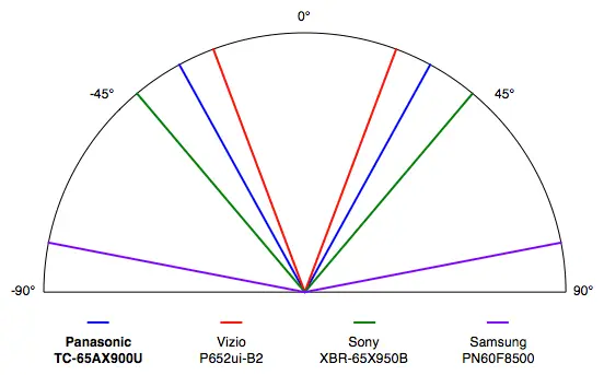 Panasonic TC-65AX900U viewing angle