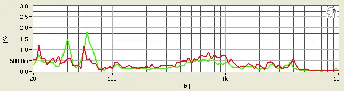 Samsung Level In distortion chart