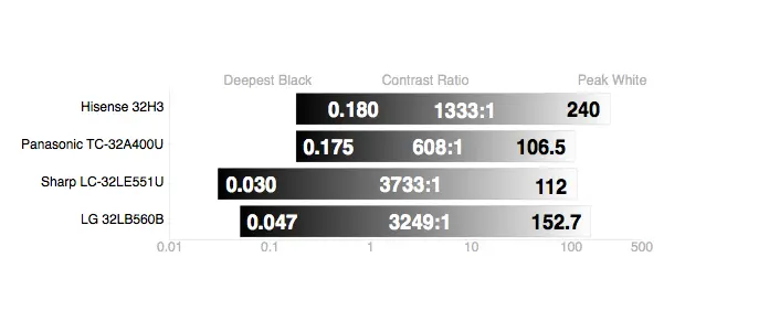 LG LB560B contrast ratio comparison