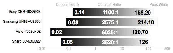 Sharp LC-60UD27 contrast ratio