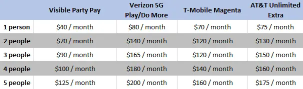 Chart comparing relative family phone plan costs across 5 carriers as the number of people on teh paln increases