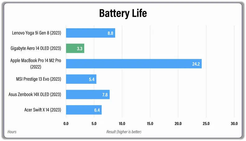 A colored bar graph comparing testing results of several laptops