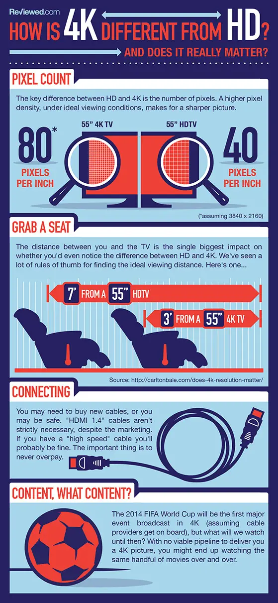 A 4K TV infographic.