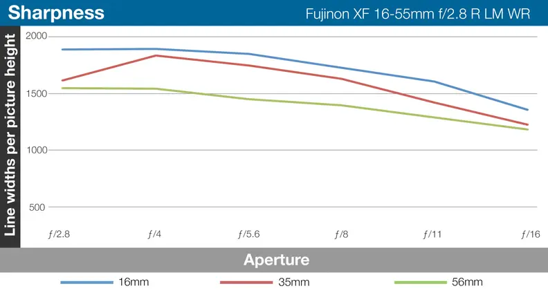 A line graph of the Fujifilm Fujinon XF 16-55mm f/2.8 R LM WR's lens sharpness at each focal length.