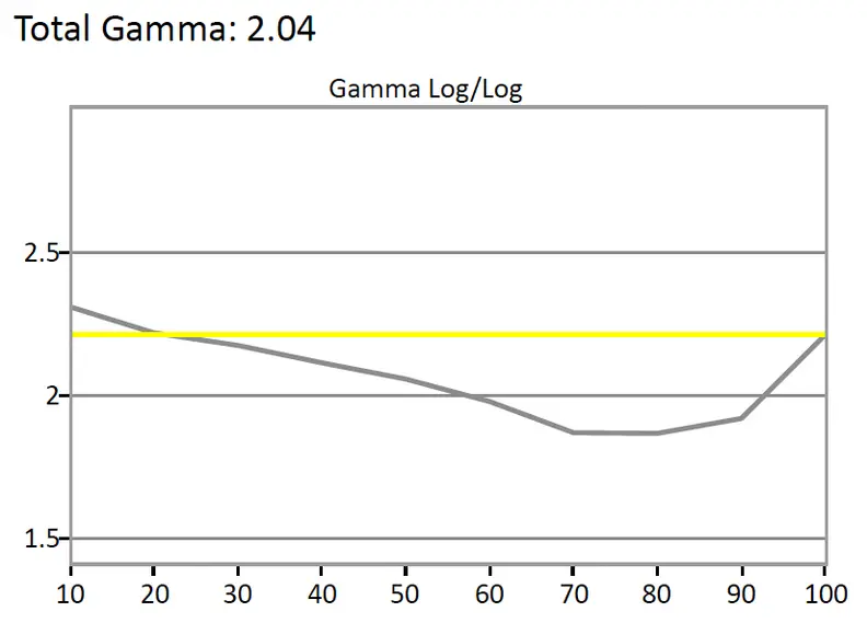 The D Series didn't test with the flattest gamma curve, tending to brighten a little too quickly between the lower and higher signal inputs. This is likely due to the course local dimming and not a function of the TV's image processing, however.