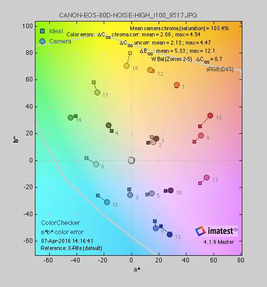 A gamut chart detailing the color performance of the Canon EOS 80D.