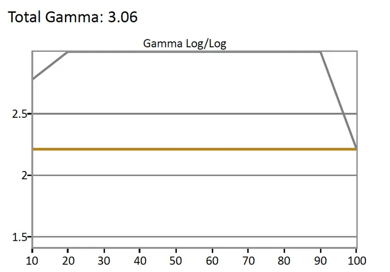 Samsung MU6300 Gamma