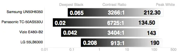 LG 55LB6300 contrast ratio