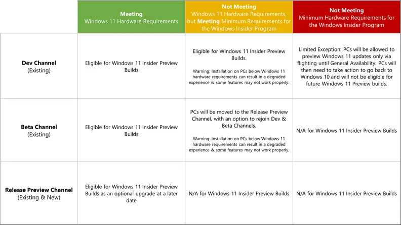 Windows 11 preview eligibility chart