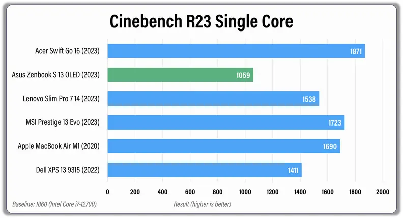 The Asus Zenbook S 13 OLED had the slowest single core processing performance compared to its competition.