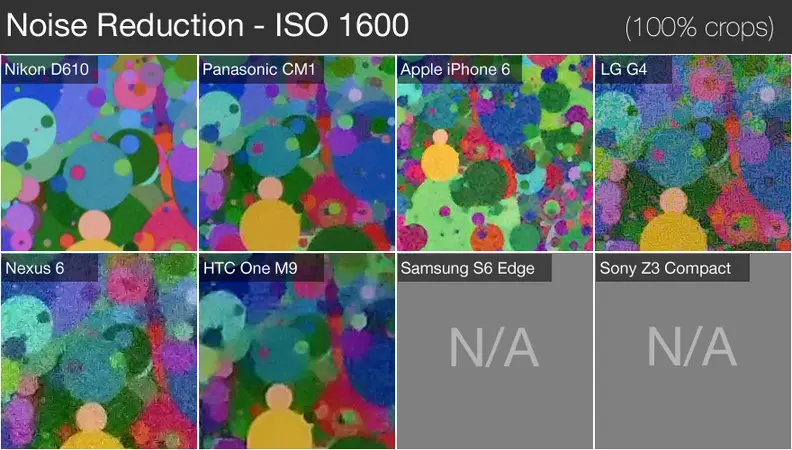 At ISO 1600 the Panasonic CM1's advantage is clear, while the S6 Edge and Z3 Compact can't even shoot at that sensitivity.